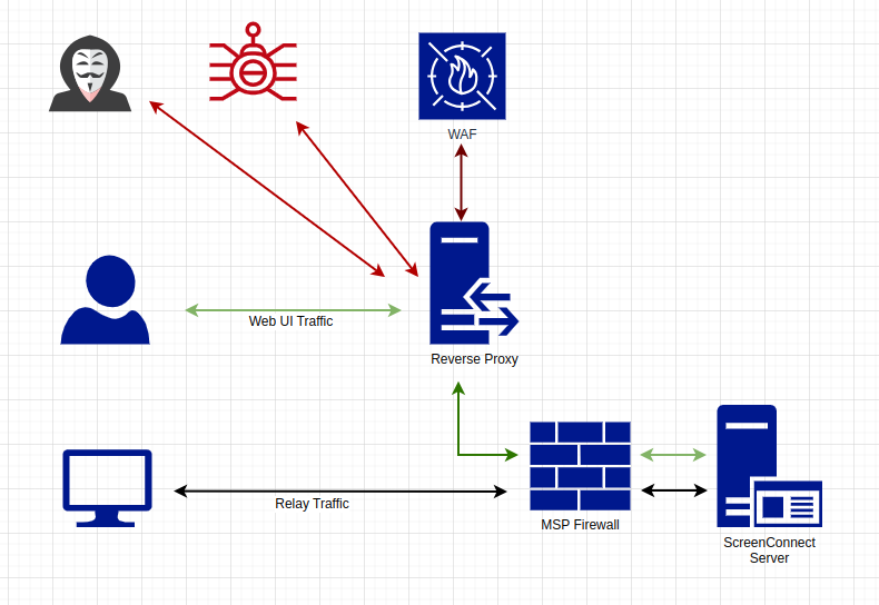 Reverse Proxy and WAF for ScreenConnect.